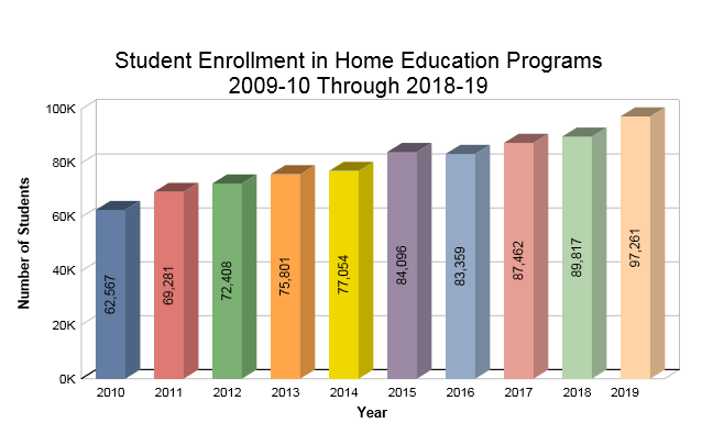 New Doe Report Shows Home Education In Florida Continues To Thrive Redefined