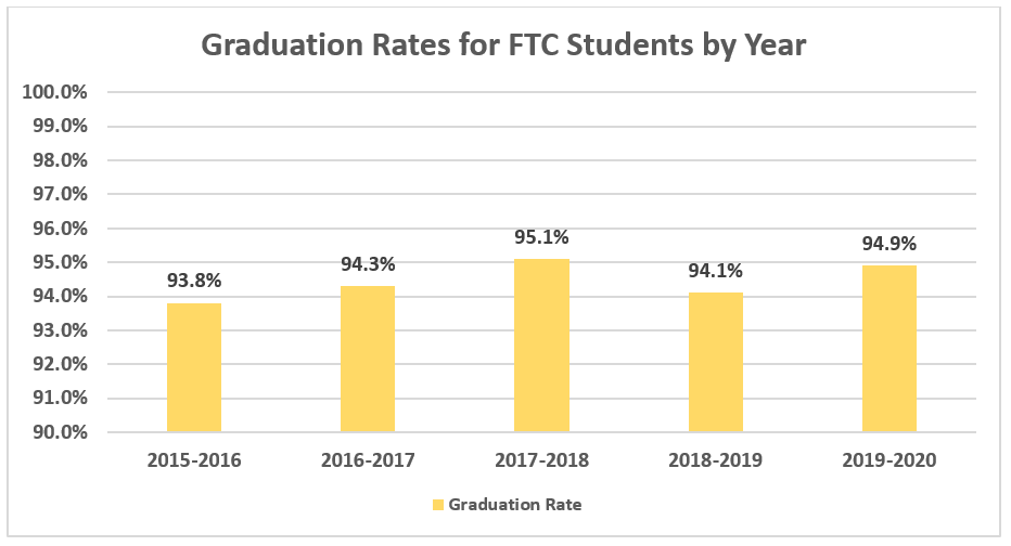 Florida Tax Credit Scholarship program records 94.5% ...